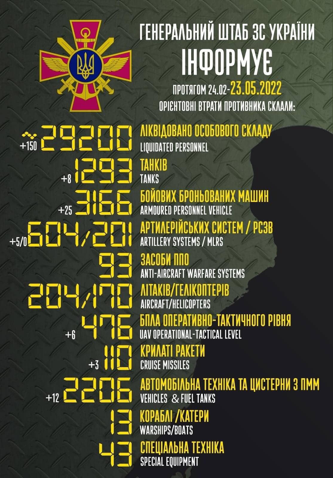 Загальні бойові втрати противника з 24 лютого по 23 травня